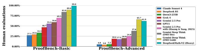 ▲DeepSeekMath-V2在IMO-ProofBench的测评结果