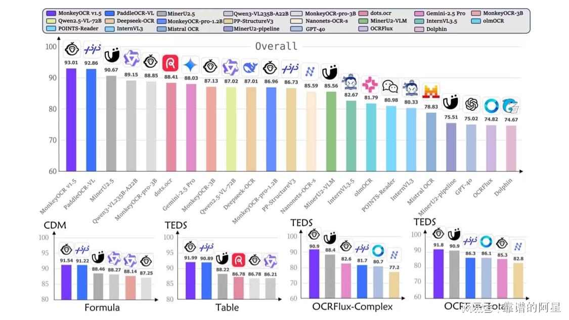 MonkeyOCR v1.5再次突破多模态文档解析性能上限