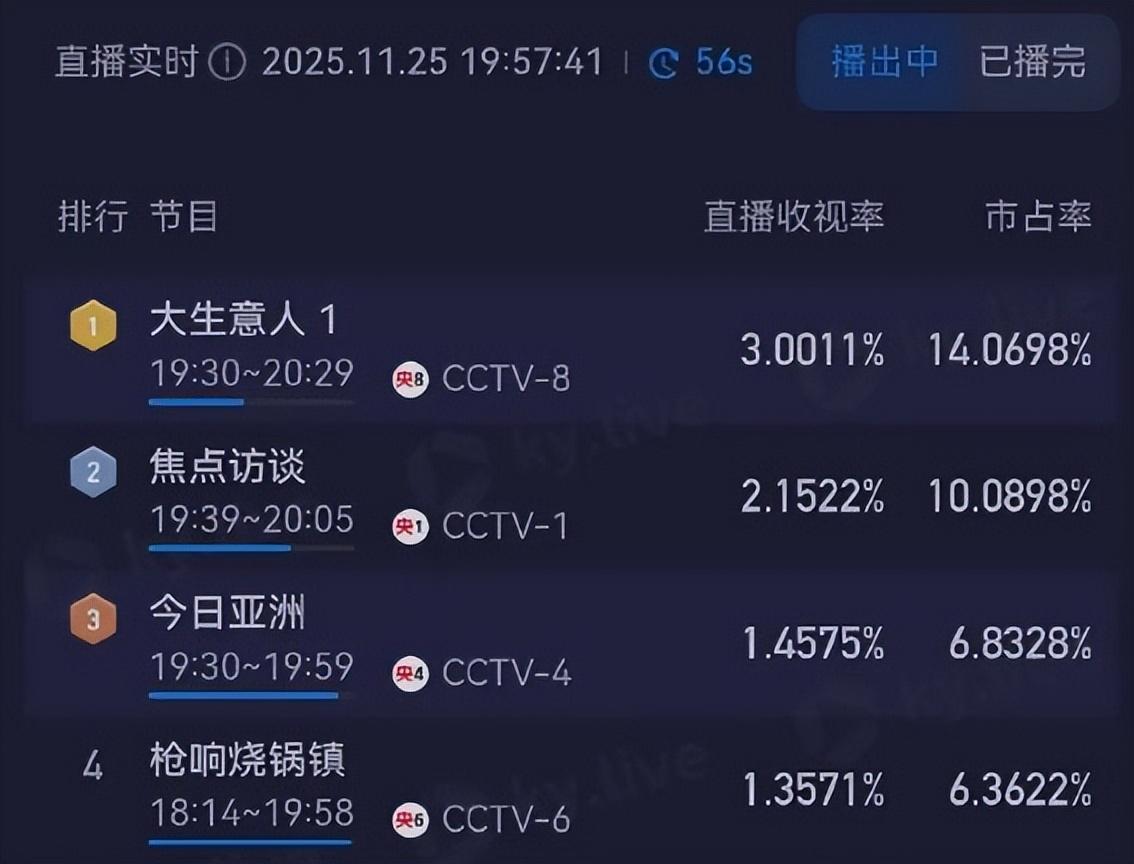 对不起我弃剧了！《大生意人》剧情假、演技尬，观众不买账是对的