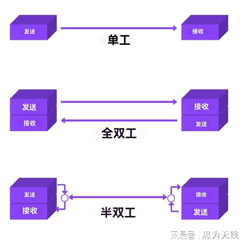 (单工、全双工与半双工数据流)