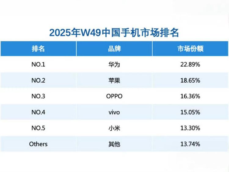 比iPhone高10%，华为重夺中国手机份额榜首，Mate 80系列表现亮眼