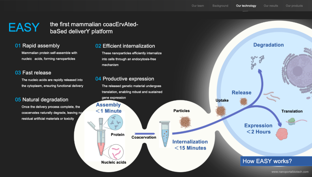 ProteanFect®的技术原理