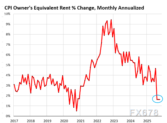 （租金及业主等价租金指数趋势图，近三个月均在低位，拉低整体通胀水平）