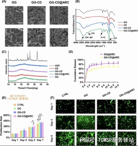 图6：制备的GG-CD@ARC生物胶特性