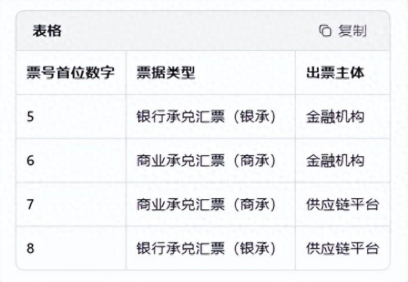 在新一代票据系统中，如何通过票号区分银承和商承？