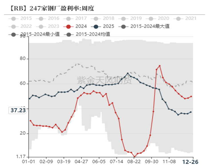 数据来源：Mysteel,紫金天风期货研究所