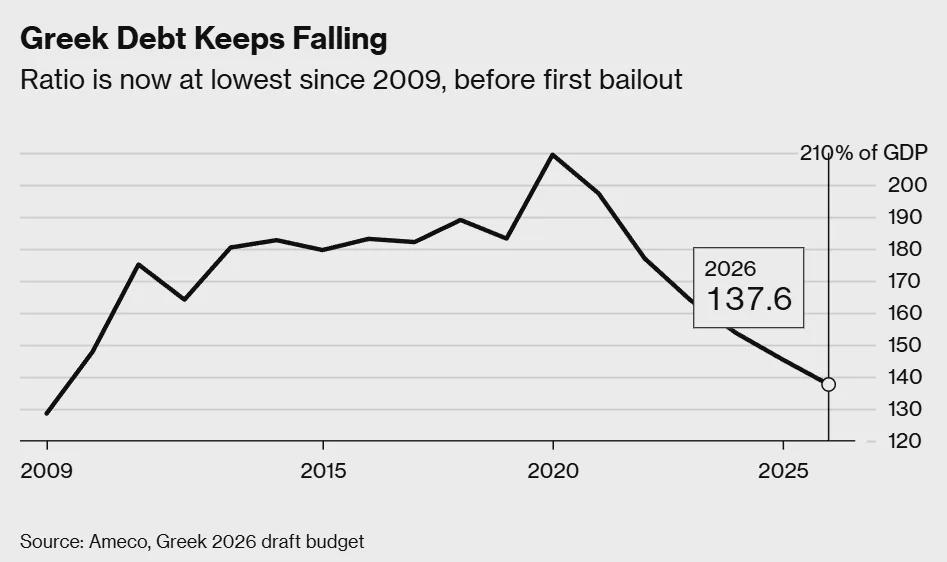 https://www.bloomberg.com/news/articles/2025-10-06/greece-fo