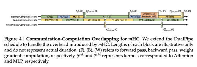 原文图4：mHC的通信–计算重叠机制。