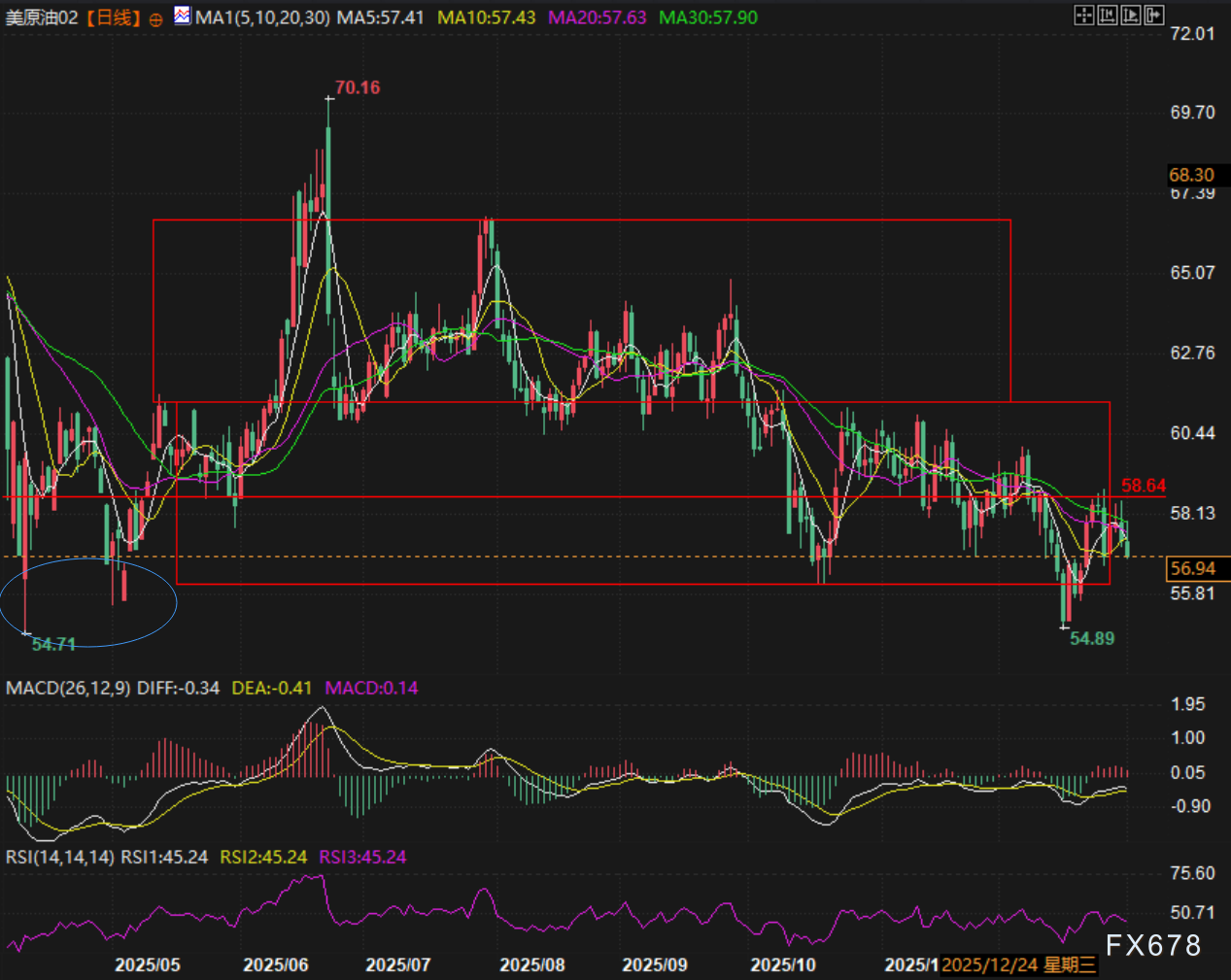 （美原油2月期货合约日线图，来源:易汇通）