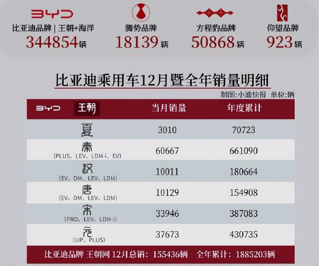 比亚迪12月各车型销量明细：秦家族成为销冠，钛7最大惊喜