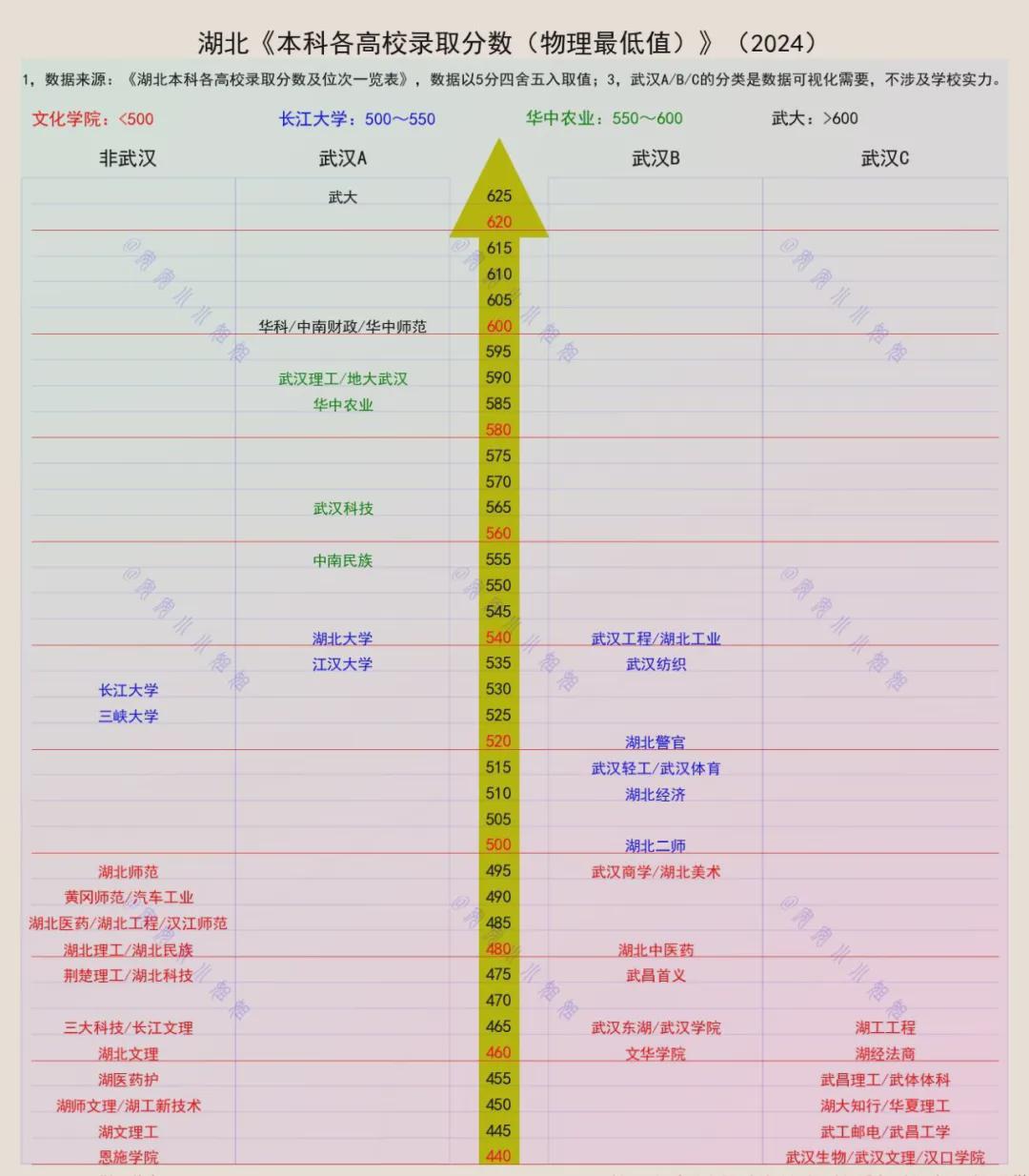 湖北本科院校如果有等级，这所大学大幅度领先