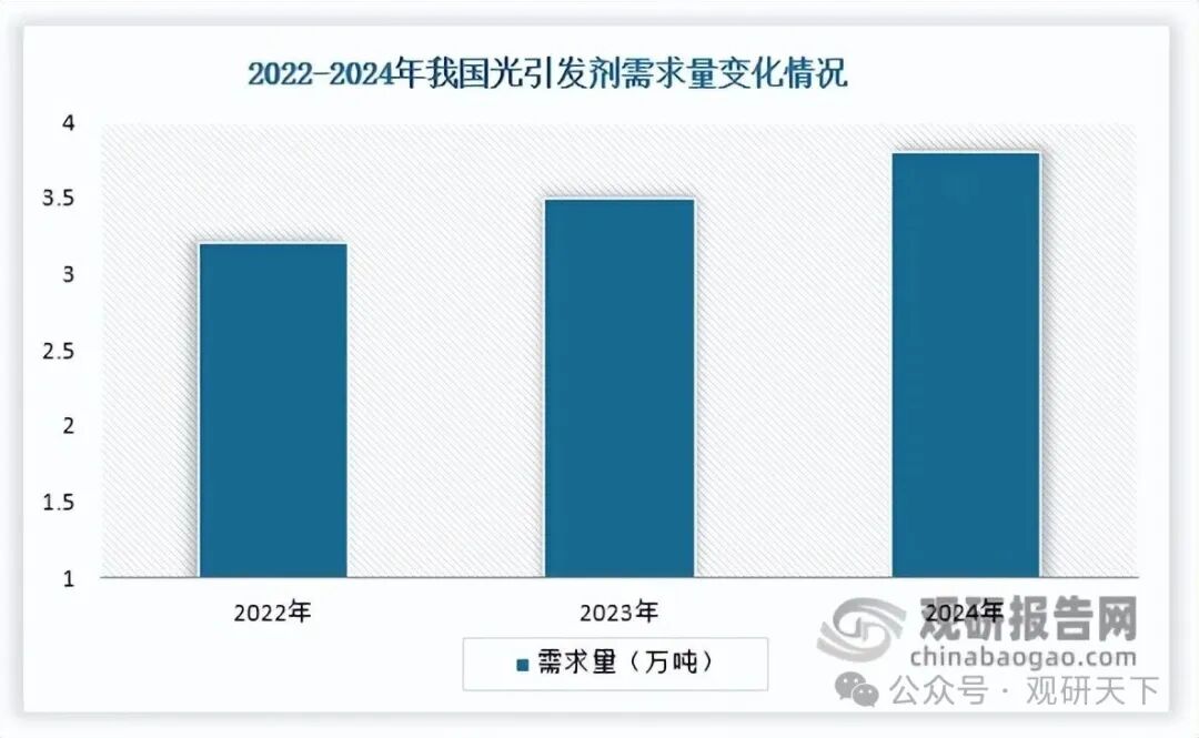 数据来源：中国感光学会辐射固化专业委员会等、观研天下整理