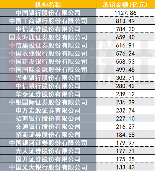 （资料来源：Wind数据，财联社整理）