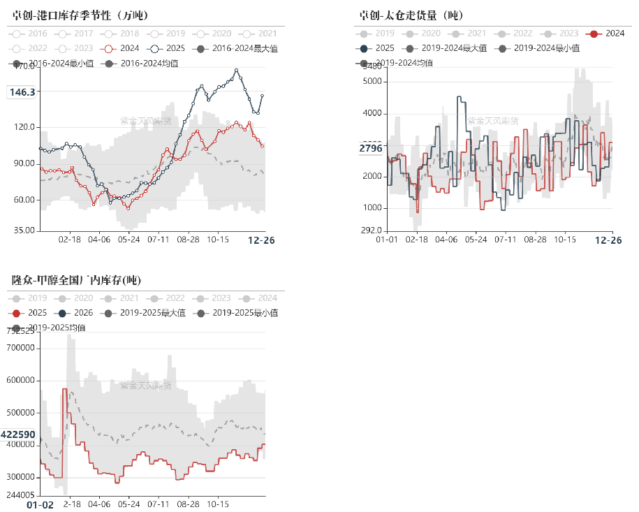 数据来源：隆众资讯、卓创资讯，金联创、紫金天风期货研究所