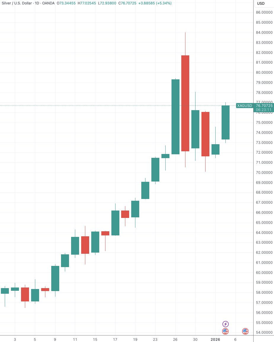 （现货白银日线图，来源：TradingView）