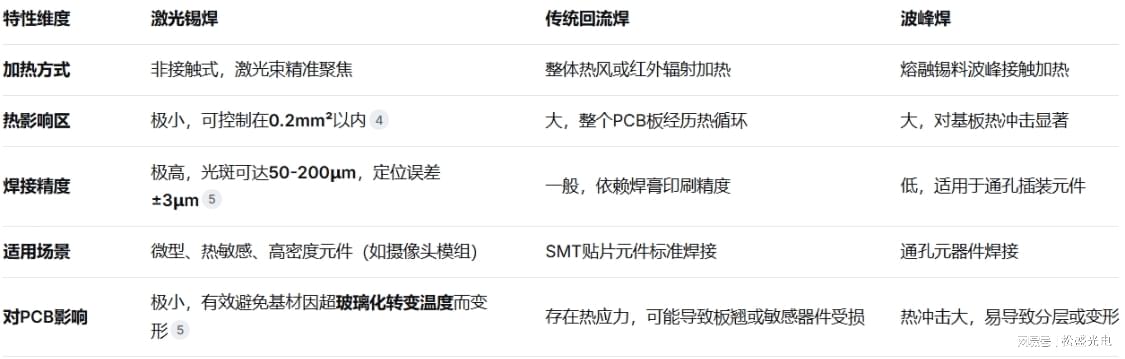 激光锡焊与传统主流工艺的核心差异