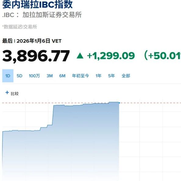 委内瑞拉股市，暴涨超50%