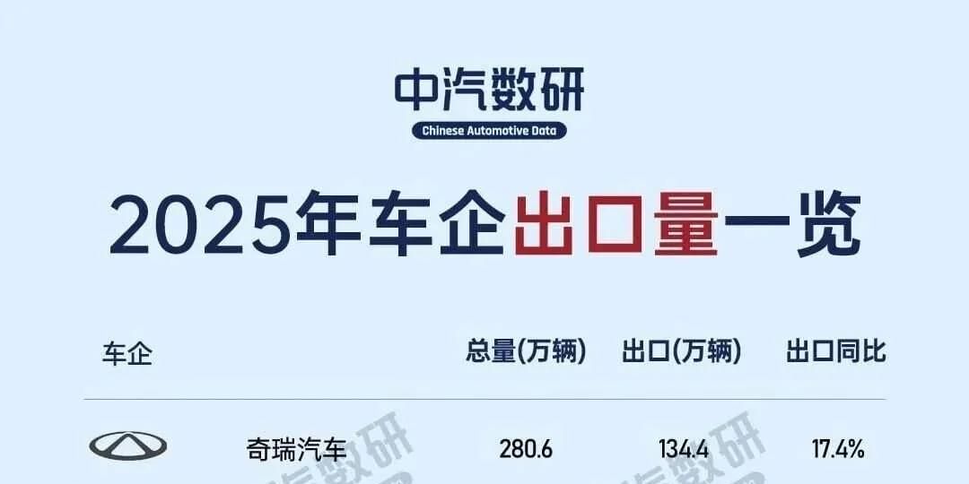2025中国汽车出口榜，奇瑞连续23年蝉联第一！