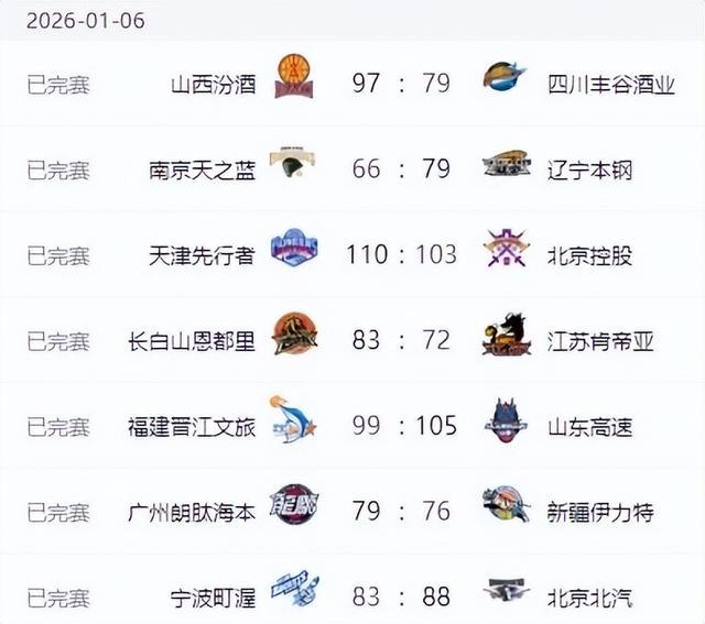 CBA排名大洗牌，各队风云变幻！