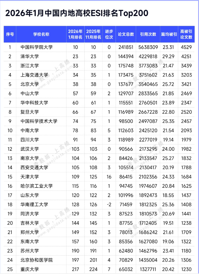 2026年首次ESI排名重磅发布！一起来看看你的高校排在第几！