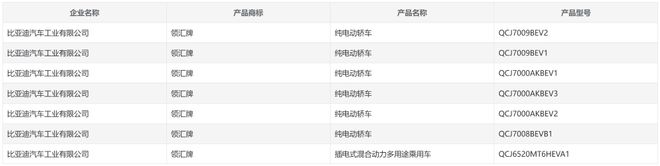 ▲此次申报的比亚迪领汇牌车型