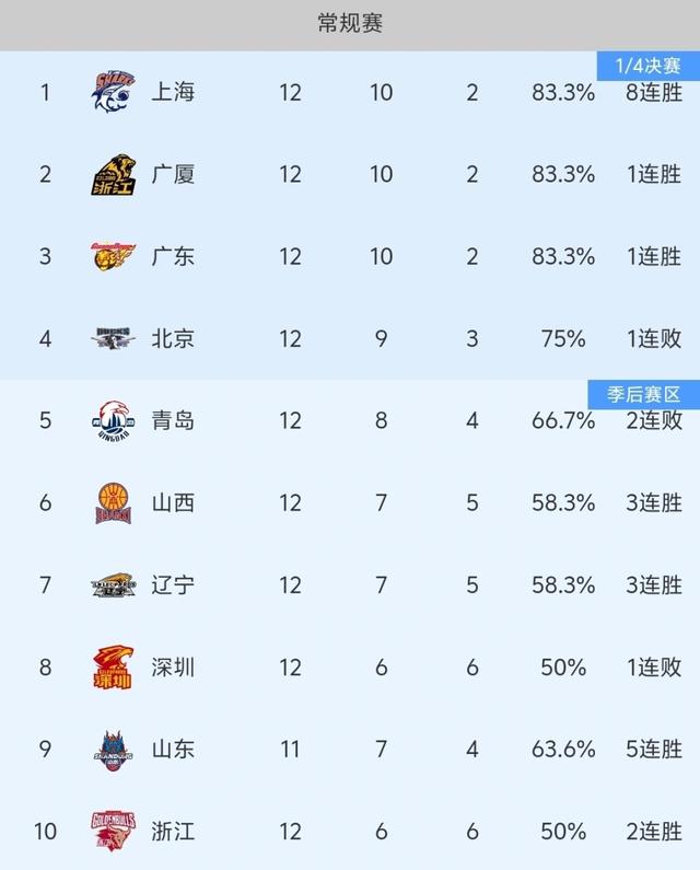 北京男篮85-87爆冷输球，CBA最新积分榜出炉:上海广东并列前三！