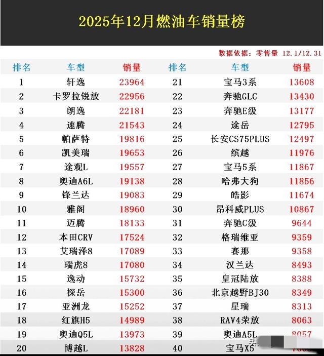 燃油车老兵不老。12月燃油车销量榜，速腾第4，3系21，天籁排41