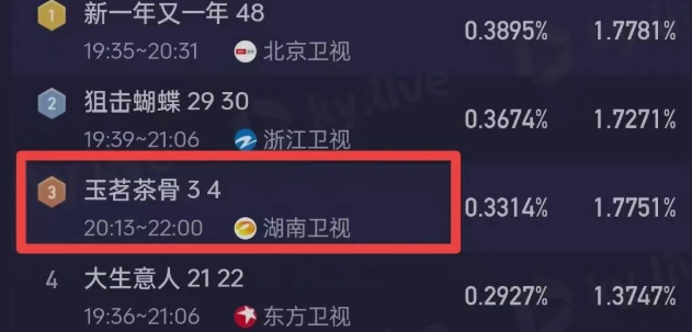 才播4集，卫视收视率全国第三！湖南卫视古装爆款《玉茗茶骨》