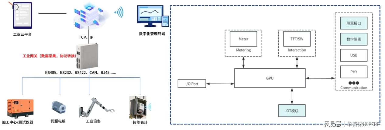 一种工业网关的电气隔离方案示意图