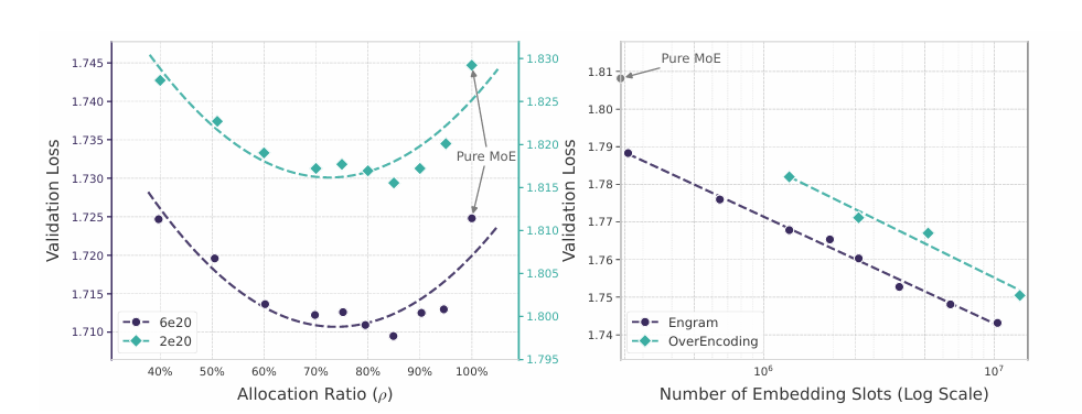 图 | 稀疏性分配与记忆痕迹扩展 (来源：论文)