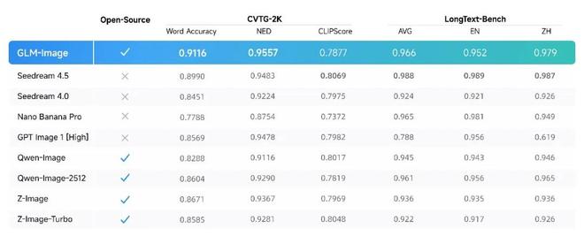 ▲GLM-Image在文字渲染的CVTG-2K、LongText-Bench榜单中达到开源SOTA水平