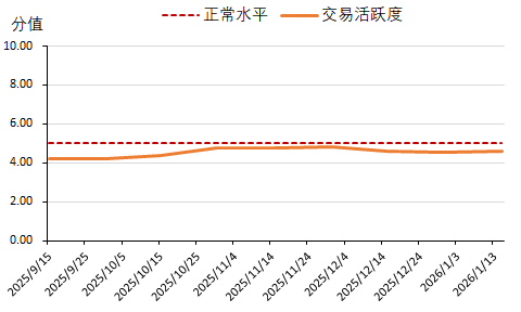 图2 新华（山西）“十大晋药”中药材价格指数市场交易活跃度（调查数据）