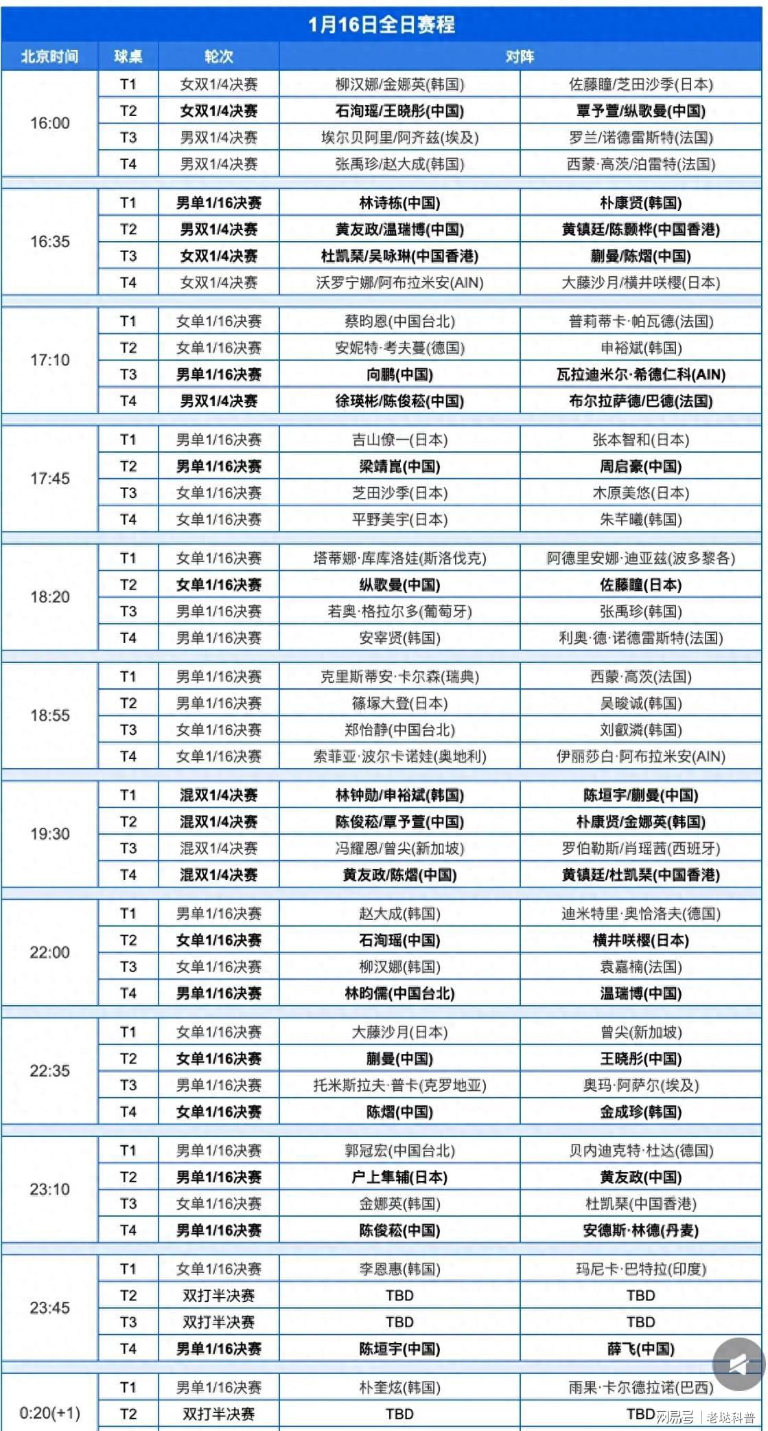 2026WTT多哈球星挑战赛：梁靖崑首轮内战对阵周启豪