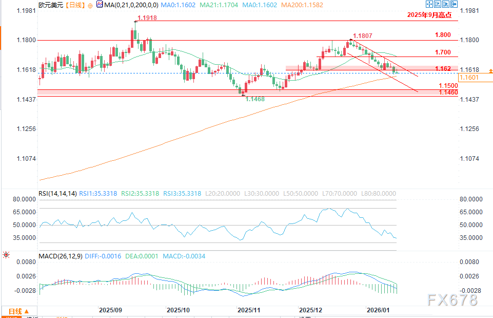 （欧元/美元日图 来源：易汇通）