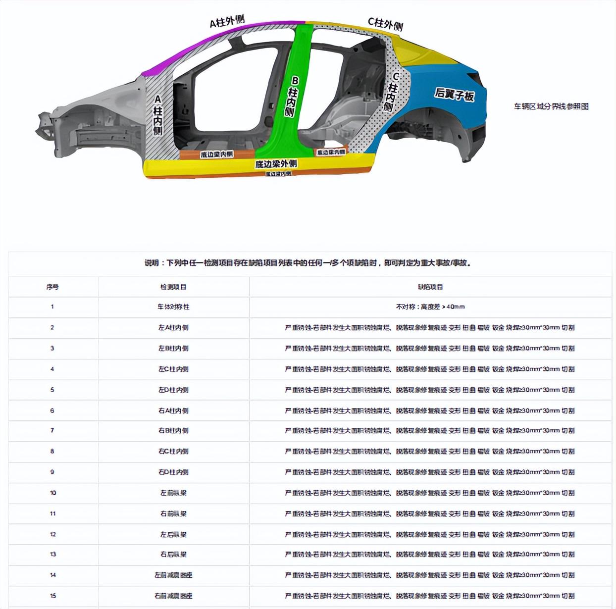 ▲验车报告显示，车身有29处切割焊接