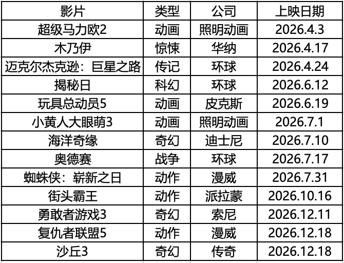 《复仇者联盟5》领衔，2026年好莱坞大片即将来袭