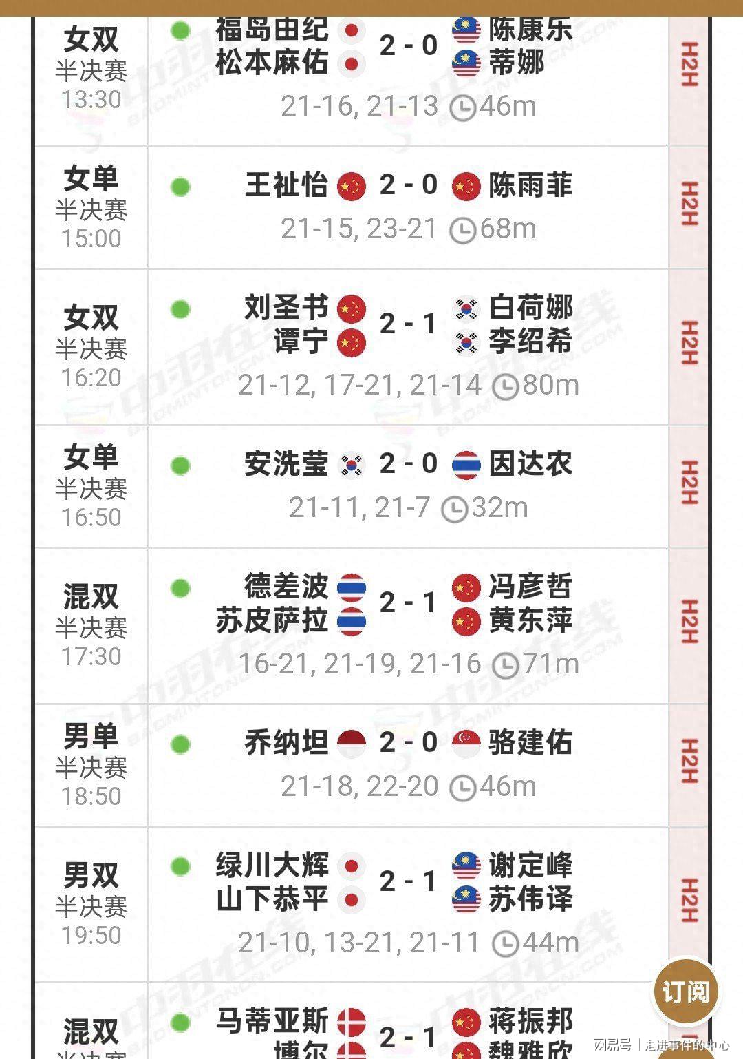 国羽印度赛混双爆冷提前无缘两冠或颗粒无收
