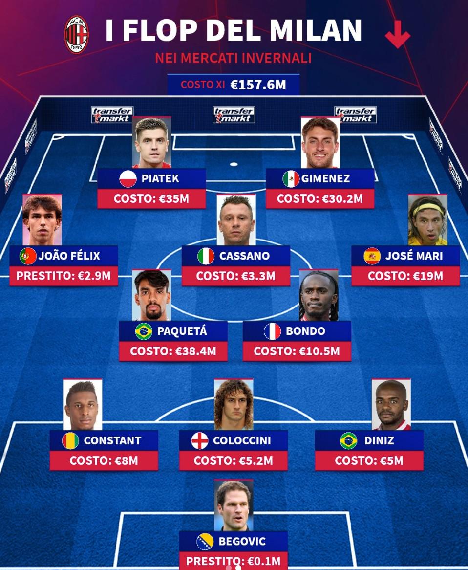 德转评米兰冬窗引援失败11人：圣地亚哥、皮扬特克、帕奎塔上榜