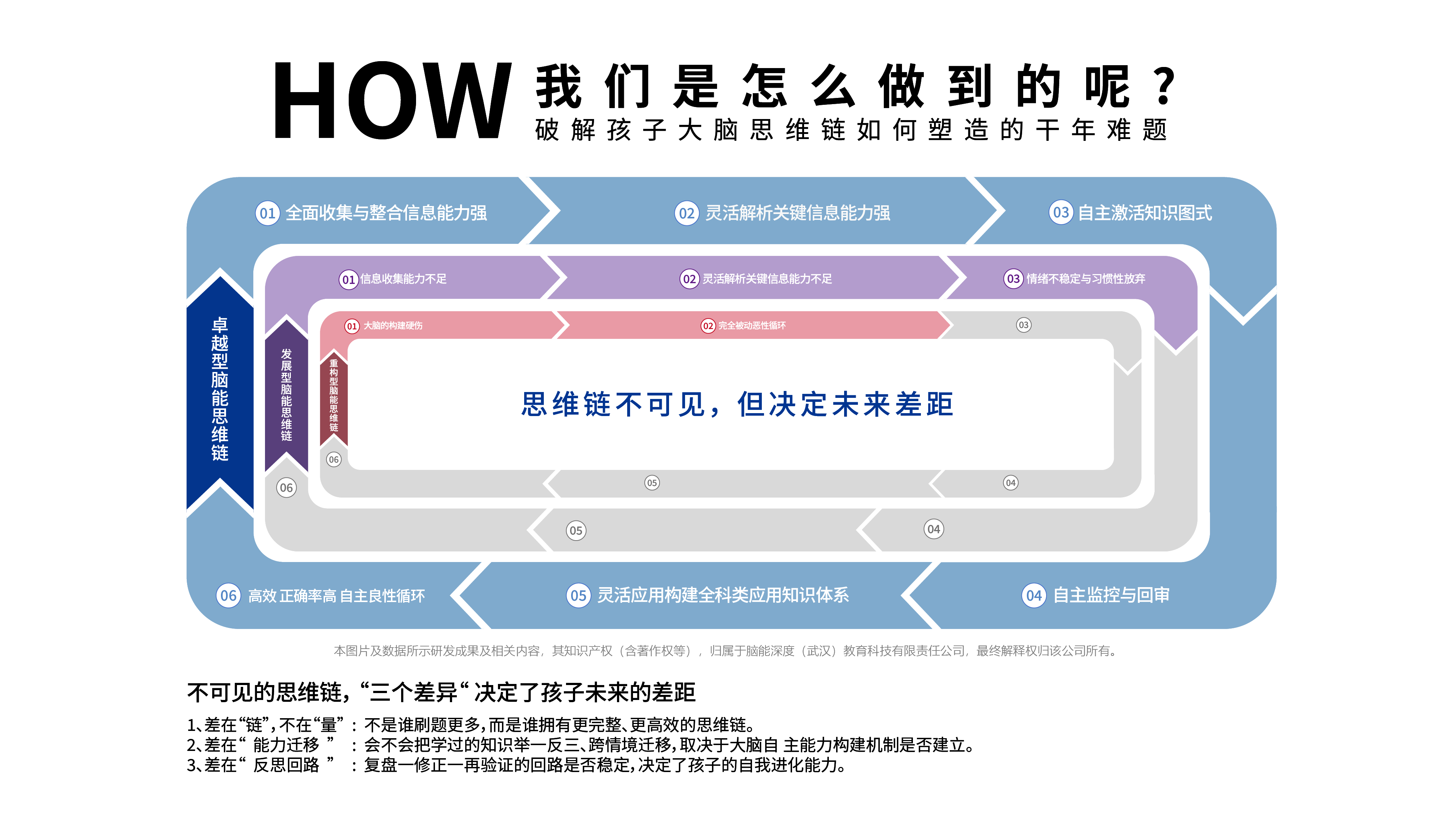 三型脑能思维链结构
