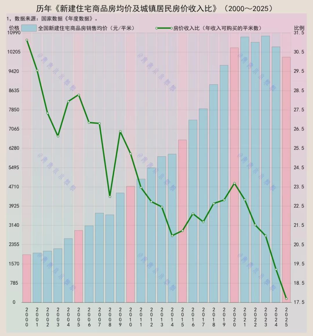 2025年全国住宅商品房均价回到1万，房价收入比17