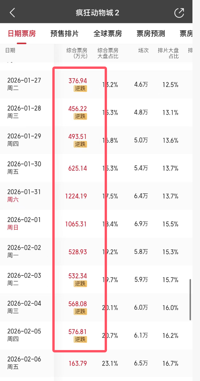 血亏4亿！筹备8年票房惨淡，我感慨：四大影帝救不了港片