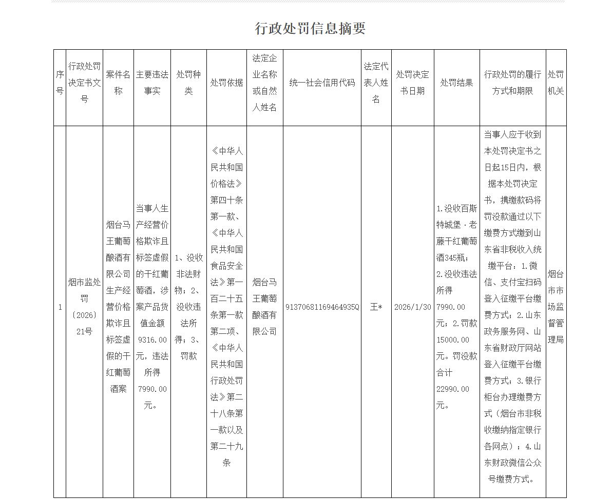 价格欺诈且标签虚假 烟台马王葡萄酿酒有限公司被罚没款22990元