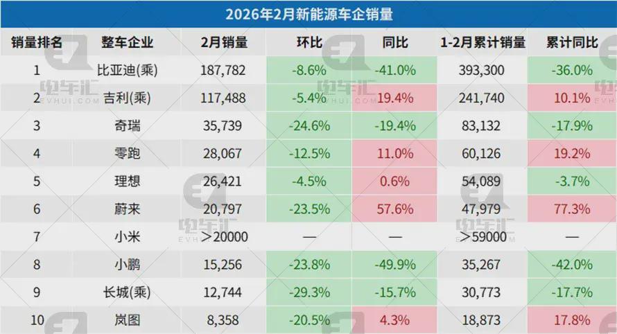 2月新能源汽车销量公布：比亚迪18.8万，吉利11.7万、奇瑞3.6万…