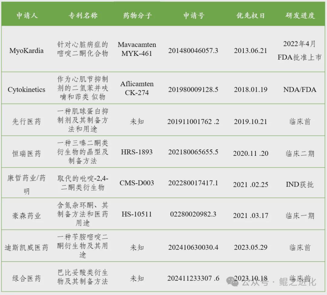 图源：知几新药、鲲之进化