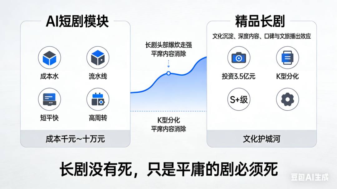 短剧暴降90%成本,长剧跌落3.5亿赌局:影视大洗牌的“K型”终局 | 风向 短剧暴降90%成本,长剧跌落3.5亿赌局:影视大洗牌的“K型”终局 | 风向