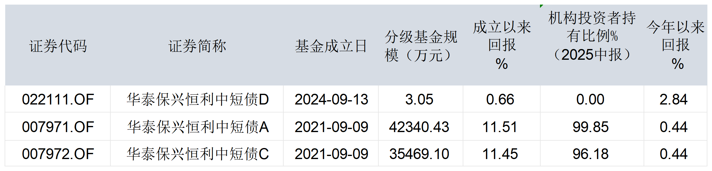  表：华泰保兴恒利中短债A/C/D三个份额的业绩明细  来源：Wind 界面新闻整理