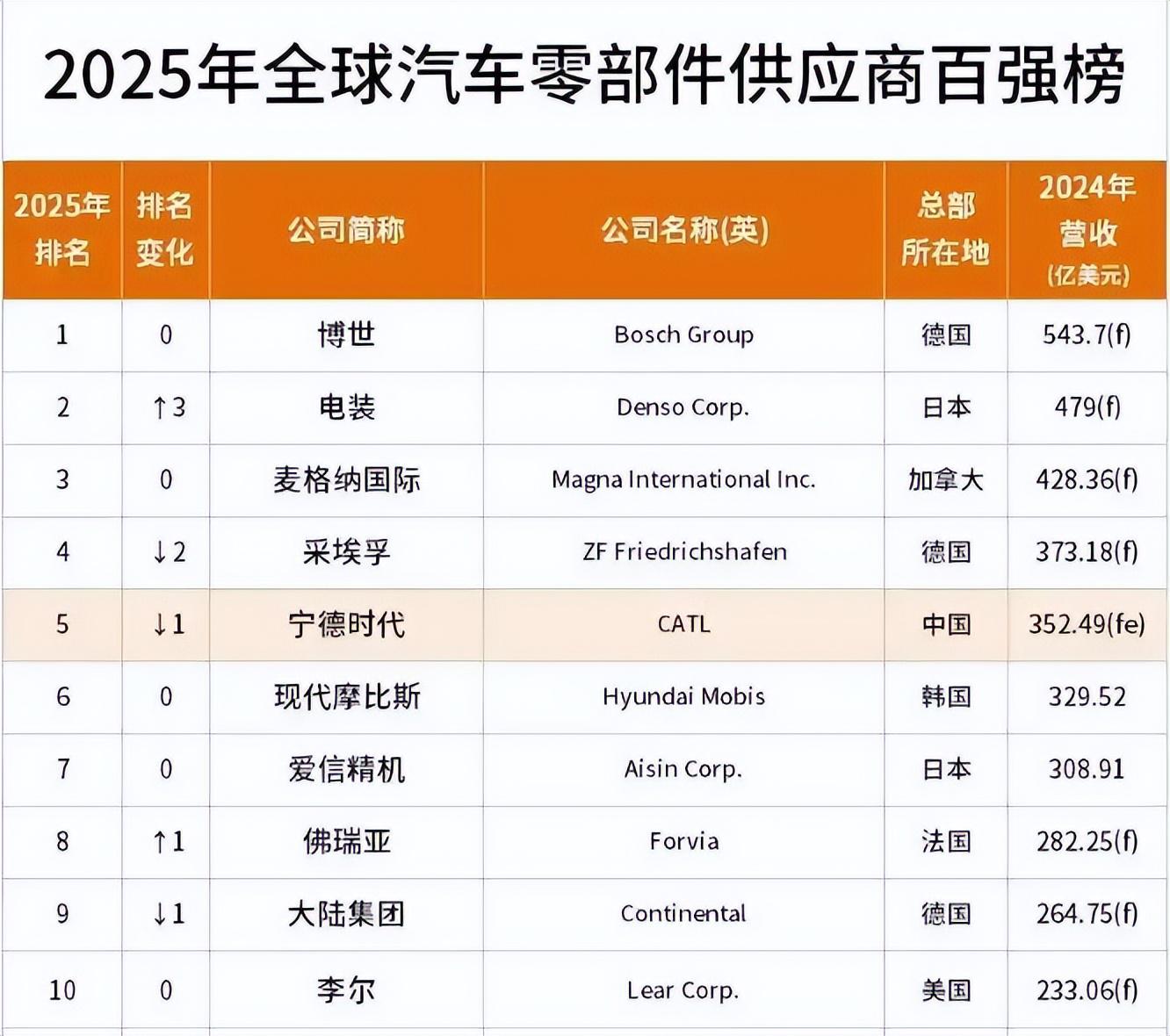 全球汽车零部件供应商百强榜
