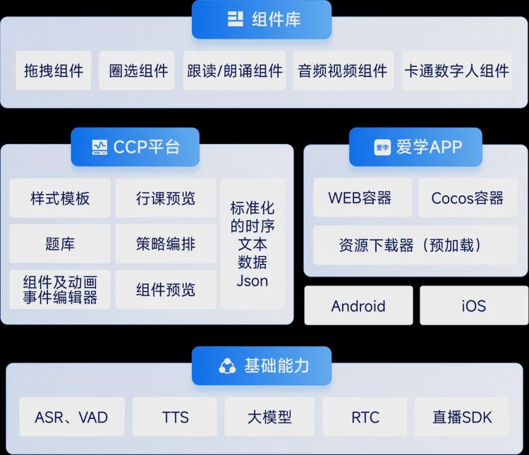 爱学AI学习智能体专为低龄场景构建的全栈AI技术体系