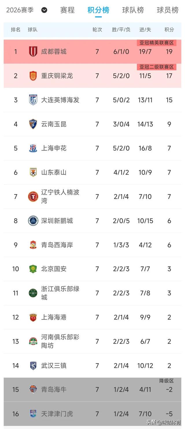 中超第7轮结束：大连英博5连胜！上海申花7场不败！