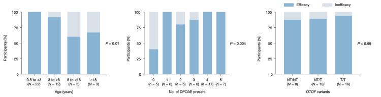 年龄、DPOAE及基因突变类型与治疗效果关系